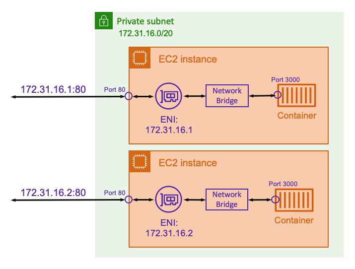 该图显示了使用桥接网络模式和静态端口映射的网络架构。