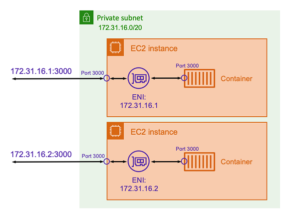 该图显示了使用主机网络模式的容器的网络架构。