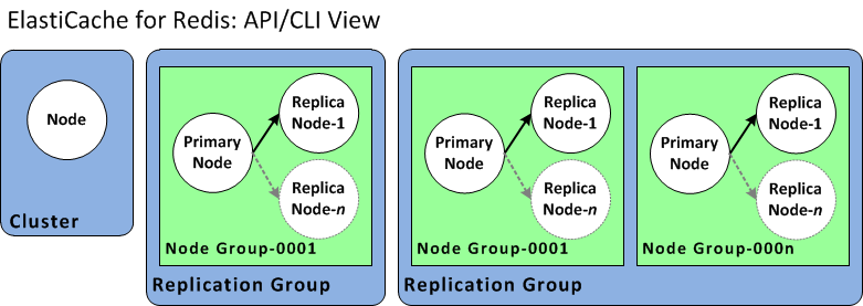 
							图片：ElastiCache for Redis 集群与复制组（API 和 CLI 视图）
						