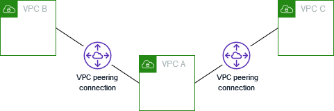 
                一个 VPC 与两个 VPC 具有对等关系
            