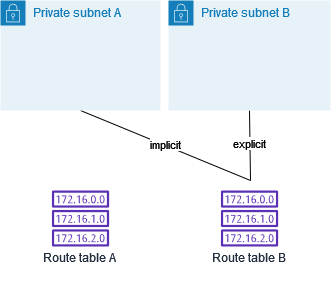 
                    子网 A 现在与路由表 B（主路由表）隐式关联，而子网 B 仍与路由表 B 显式关联。
                