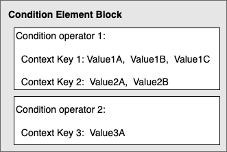
          两个条件运算符方框图。第一个块包含两个上下文键占位符，每个占位符都有多个值。第二个条件块包含一个具有多个值的上下文键。
        