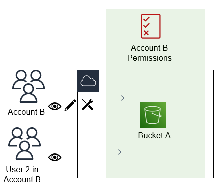 
                为 Amazon S3 存储桶创建的基于资源的策略向 AccountA 提供对 AccountB 的权限。
            