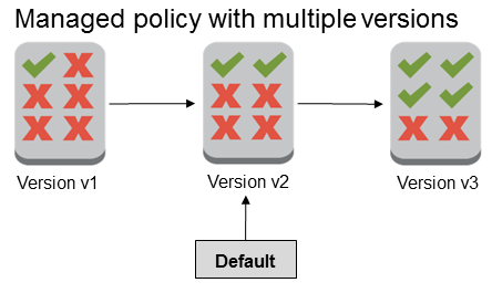 
        有三个版本的客户托管策略，其中版本 v2 是默认版本。
      