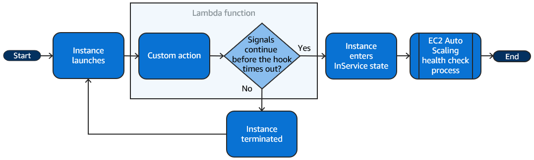 
                使用 Lambda 函数执行自定义操作时扩展事件的流程。
            