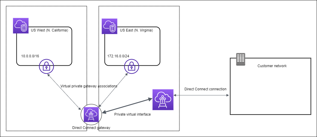 
                    一个 Direct Connect 网关，用于连接两个 Amazon 区域的 VPC 和您的数据中心。
                