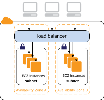 
                面向 Internet 的负载均衡器将来自 Internet 的流量路由到您的 EC2 实例。
            