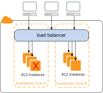 
                    负载均衡器将流量从客户端路由到您的 EC2 实例。
                