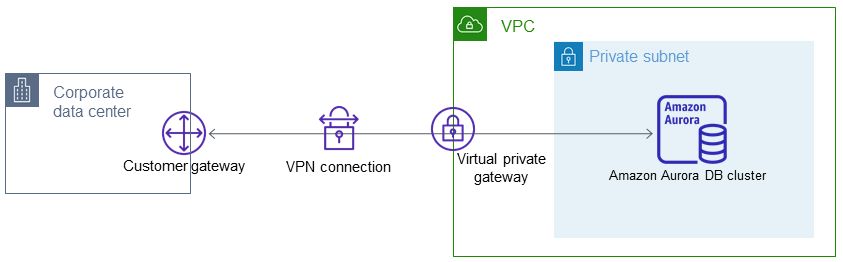 A DB clusters in a VPC accessed by a private network.