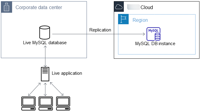 
                        Replicate data from the external MySQL database to the database on RDS
                    