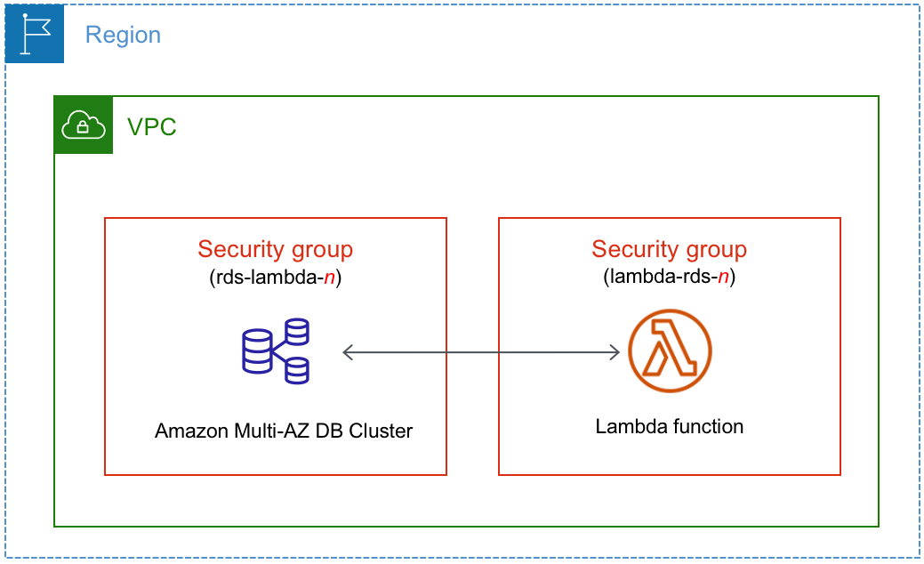 Automatically connect a Multi-AZ DB cluster with a Lambda function.