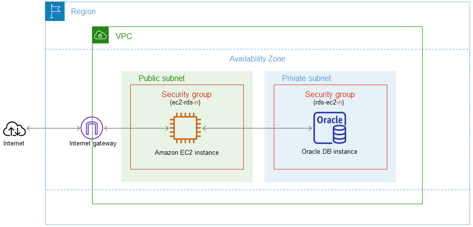 
			EC2 instance and Oracle DB instance.
		