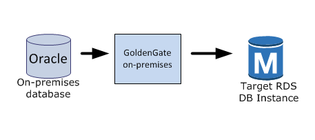 
					Oracle GoldenGate configuration 0 using Amazon RDS
				