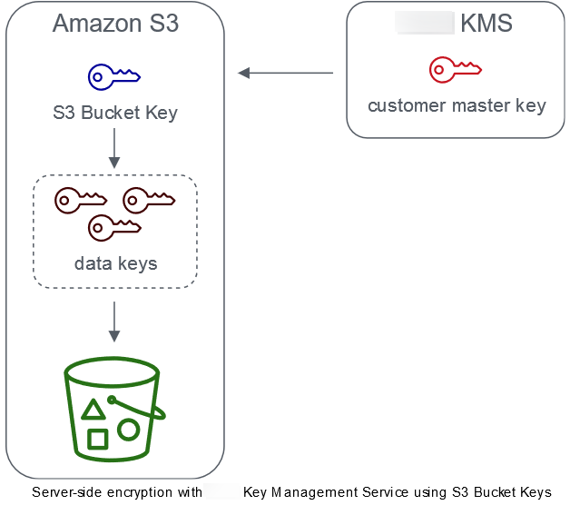 
        Diagram showing Amazon KMS generating a bucket key that creates data keys for objects in
          a bucket.
      