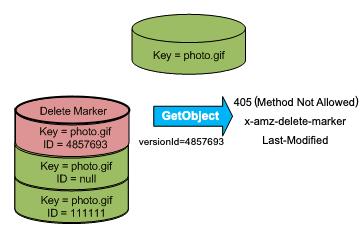 Illustration that shows a GetObject call for a delete marker returning a 405 (Method Not Allowed) error.