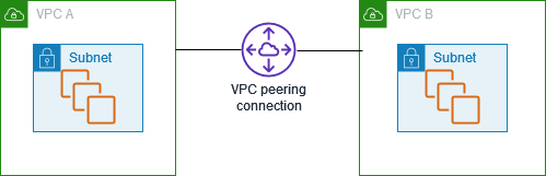 
      A VPC peering connection
    