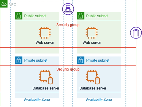 
        			A VPC with two security groups, servers in two Availability Zones, an internet
        				gateway, and an Application Load Balancer. There is one security group for the web servers in the public
        				subnets and another security group for the database servers in the private
        				subnets.
        		
