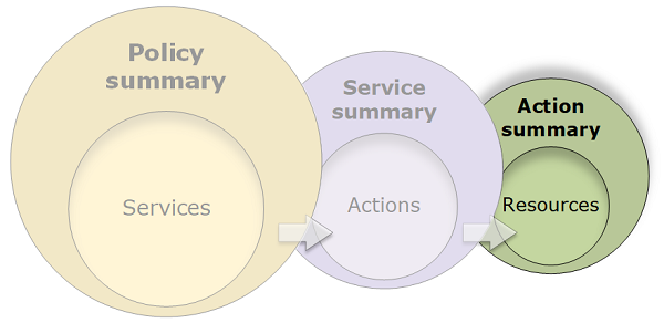 
      policy summaries diagram that illustrates the 3 tables and their
        relationship.
    