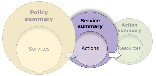 
      Policy summaries diagram image that illustrates the 3 tables and their
        relationship
    