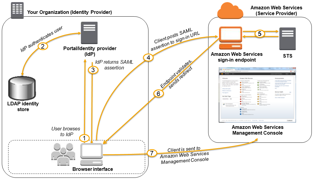 
        Single sign-on (SSO) to the Amazon Management Console using SAML
      