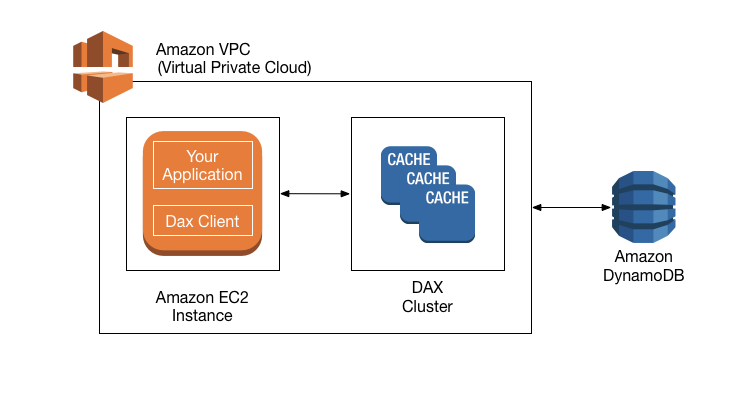 
            Workflow diagram showing interaction of application, DAX client, and DAX cluster
                in a VPC.
        