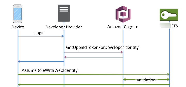A diagram that shows the flow of developer-authenticated basic authentication