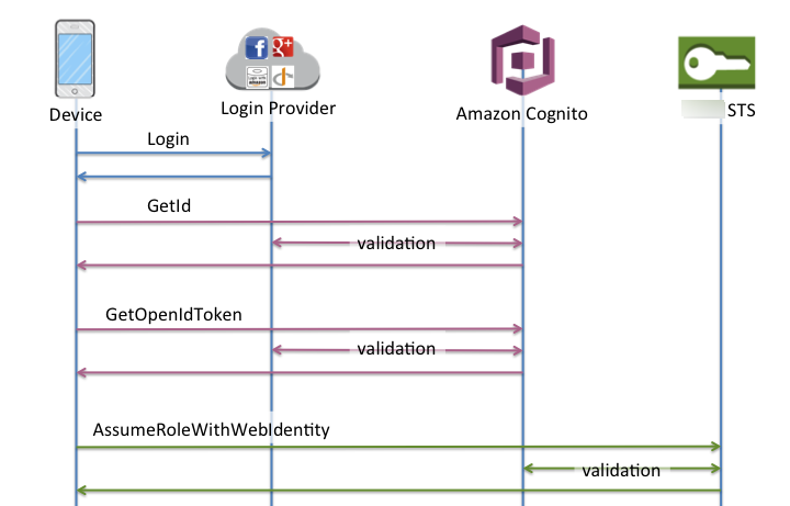 A diagram that shows the flow of basic authentication