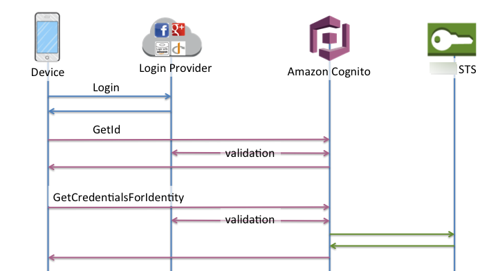 A diagram that shows the flow of enhanced authentication