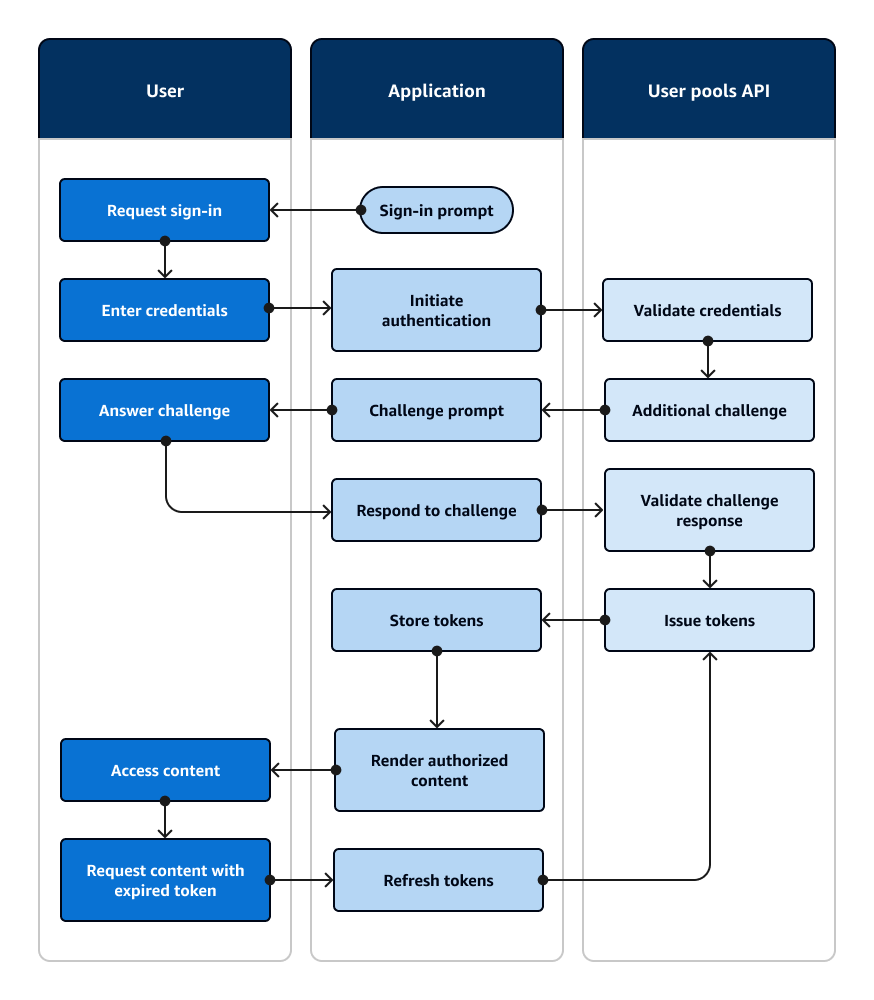 
        A flowchart that shows an application that prompts a user for input and signs them
          in with an Amazon SDK.
      