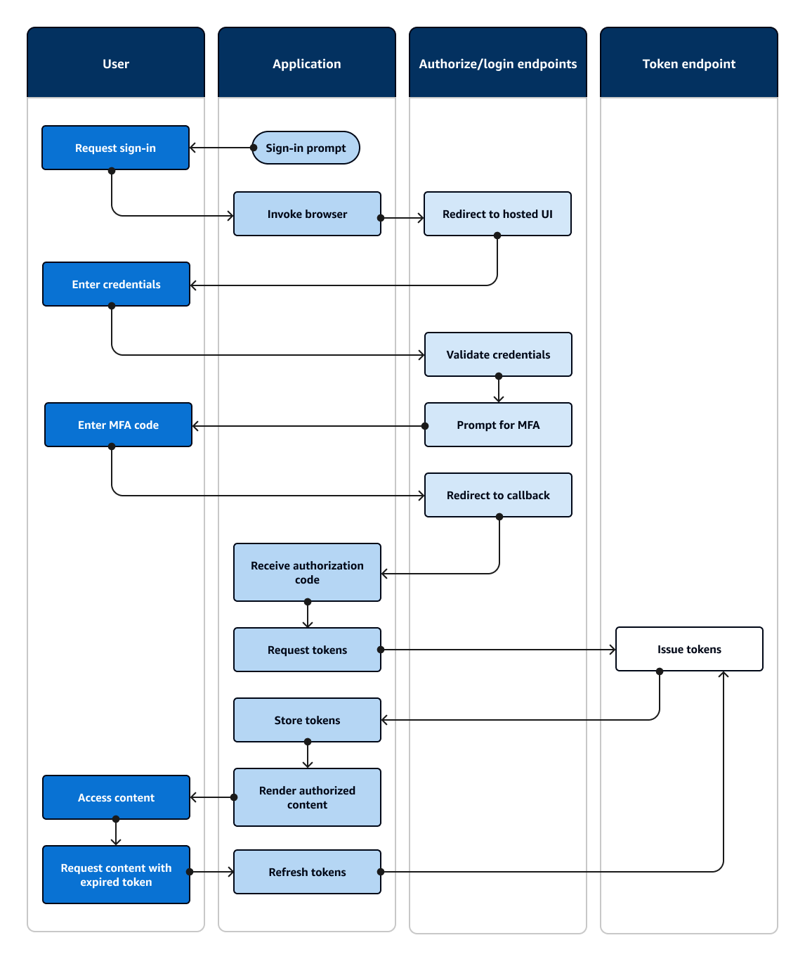 
        A flowchart that shows an application that prompts a user for input and signs them
          in with the hosted UI.
      