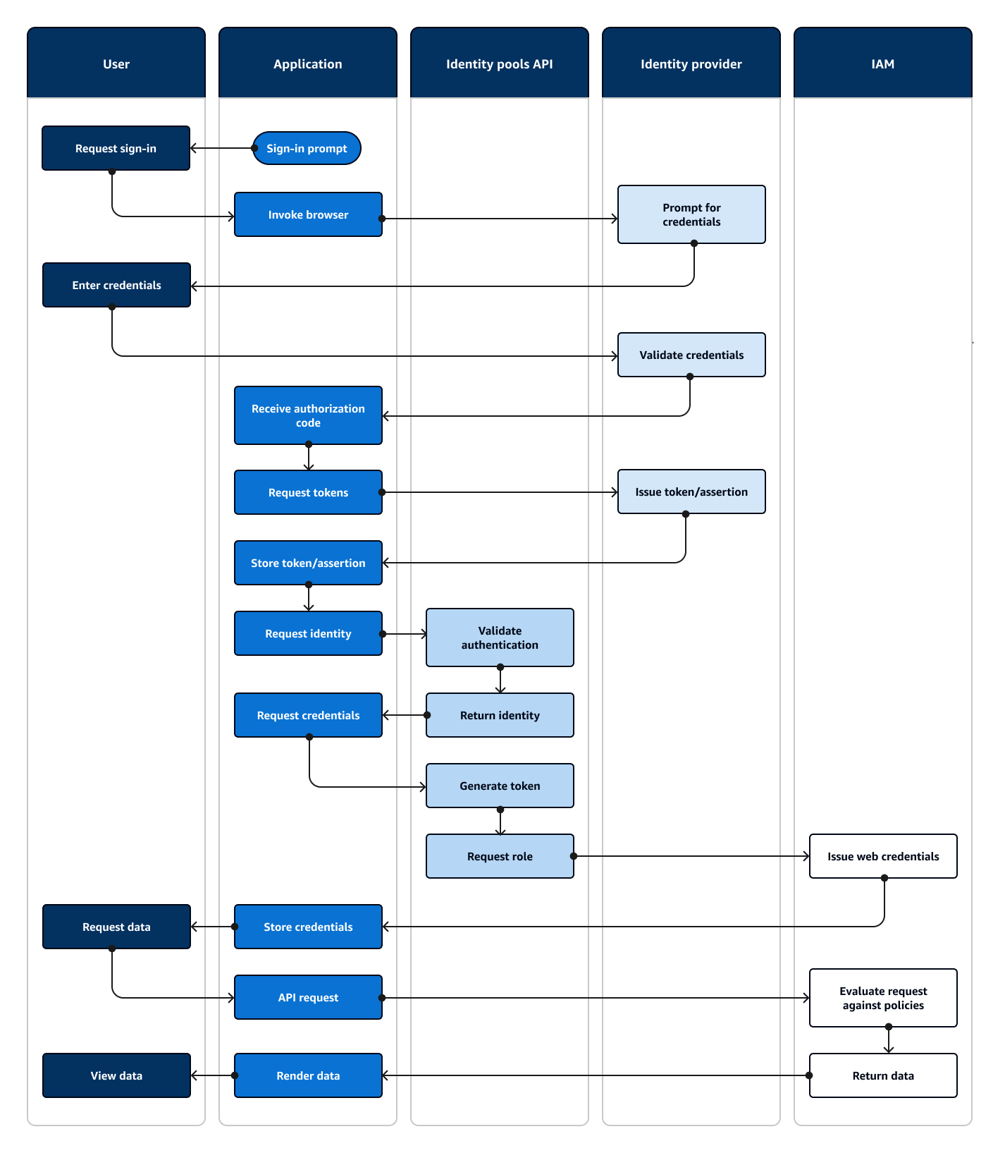 
        A flowchart that shows an application that prompts a user for input and signs them
          in with a third-party IdP.
      