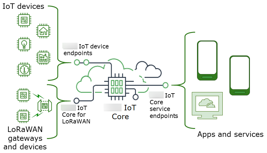 Image showing how Amazon IoT Core provides device endpoints to connect IoT devices to Amazon IoT and service endpoints to connect apps and other services to Amazon IoT Core.