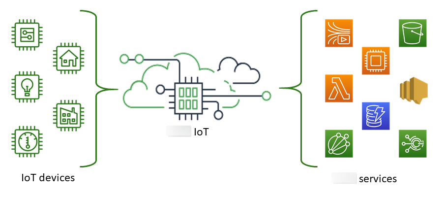 
            Amazon IoT connects IoT devices to Amazon IoT services
        