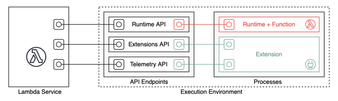 The Extensions, Telemetry, and Runtime APIs connecting Lambda to processes in the execution environment.