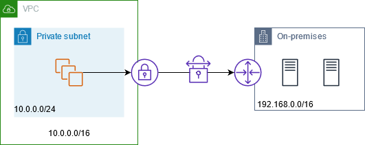 
            Access to an on-premises network using an Amazon VPN connection.
          