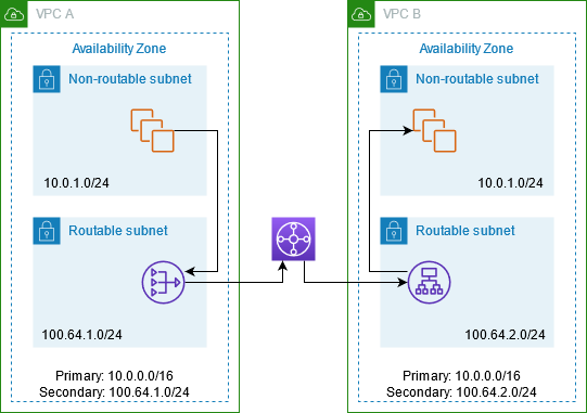 
            A VPC with a private NAT gateway and a transit gateway to enable communication
              between VPCs with an overlapping CIDR.
          