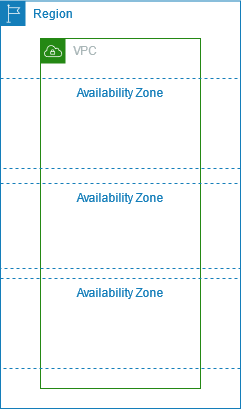 
                    A VPC that spans the Availability Zones for its Region.
                