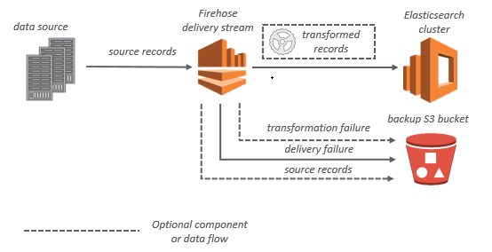 
                Amazon Data Firehose 服务数据流  OpenSearch 
            