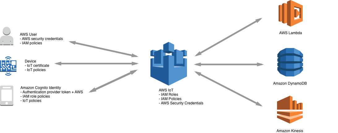 
            Amazon IoT 安全工作流程，包括与之交互的凭据 Amazon IoT、用于安全连接的传输层安全以及用于保护数据的 Amazon 云安全机制。
        