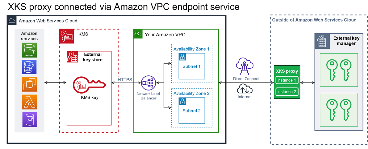 VPC 端点服务连接 – Amazon 外部的 XKS 代理