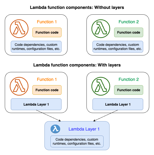 
      不使用层的两个 Lambda 函数与共享一个层的两个函数之间的架构差异。
    