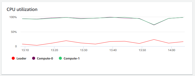 Amazon Redshift 控制台中 CPU 使用率图表的图像，其中显示了每个节点的 CPU 利用率百分比。