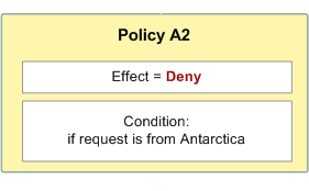 
            如果请求来自南极洲地区，策略将拒绝该请求
          