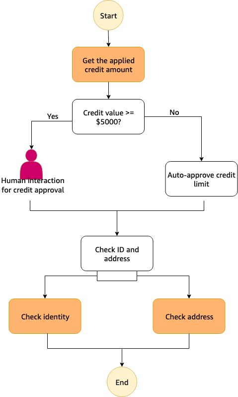 一个简单的工作流， 展示了信用卡申请流程中涉及的步骤。