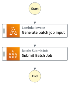 使用 Lambda 进行批处理任务示例项目的工作流图。
