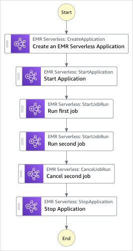 运行 EMR Serverless 作业示例项目的工作流图。