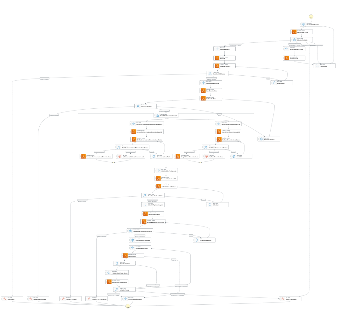 Amazon Redshift 中的 ETL 作业示例项目的工作流图。