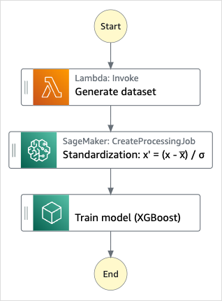 预处理数据并训练机器学习模型示例项目的工作流图。