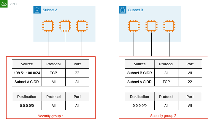 
    			在两个子网中包含了两个安全组和服务器的 VPC。子网 A 中的服务器与安全组 1 相关联。子网 B 中的服务器与安全组 2 相关联。
    		