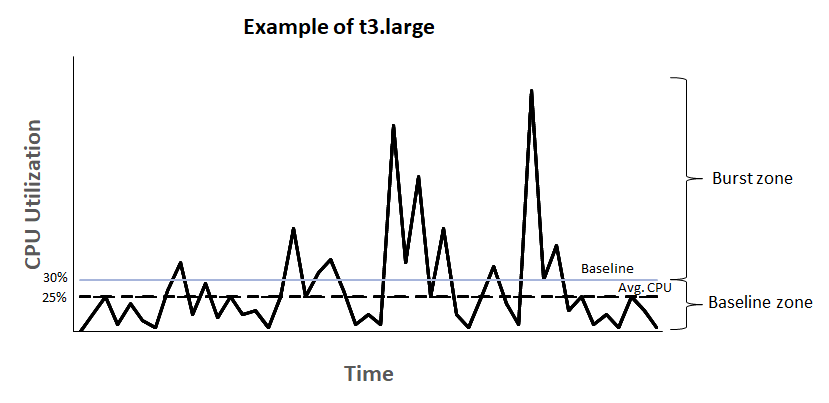 
               平均 CPU 利用率低于基准的 t3.large 实例图。
            